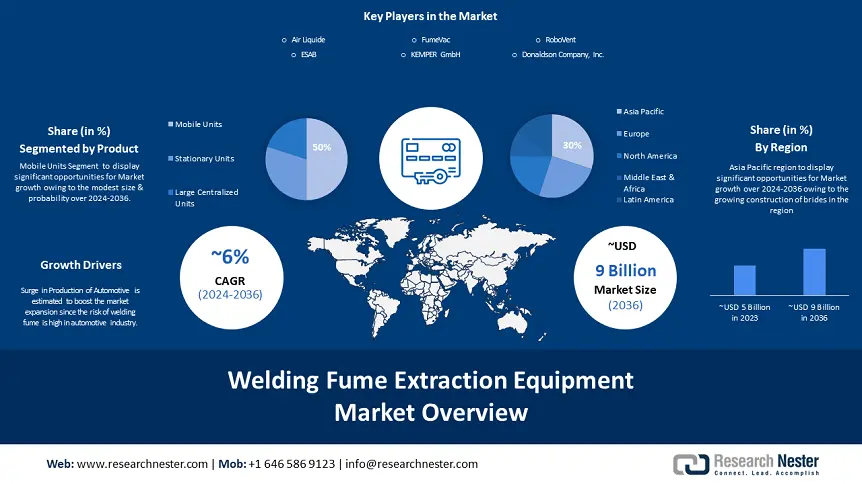 Welding Fume Extraction Equipment Market